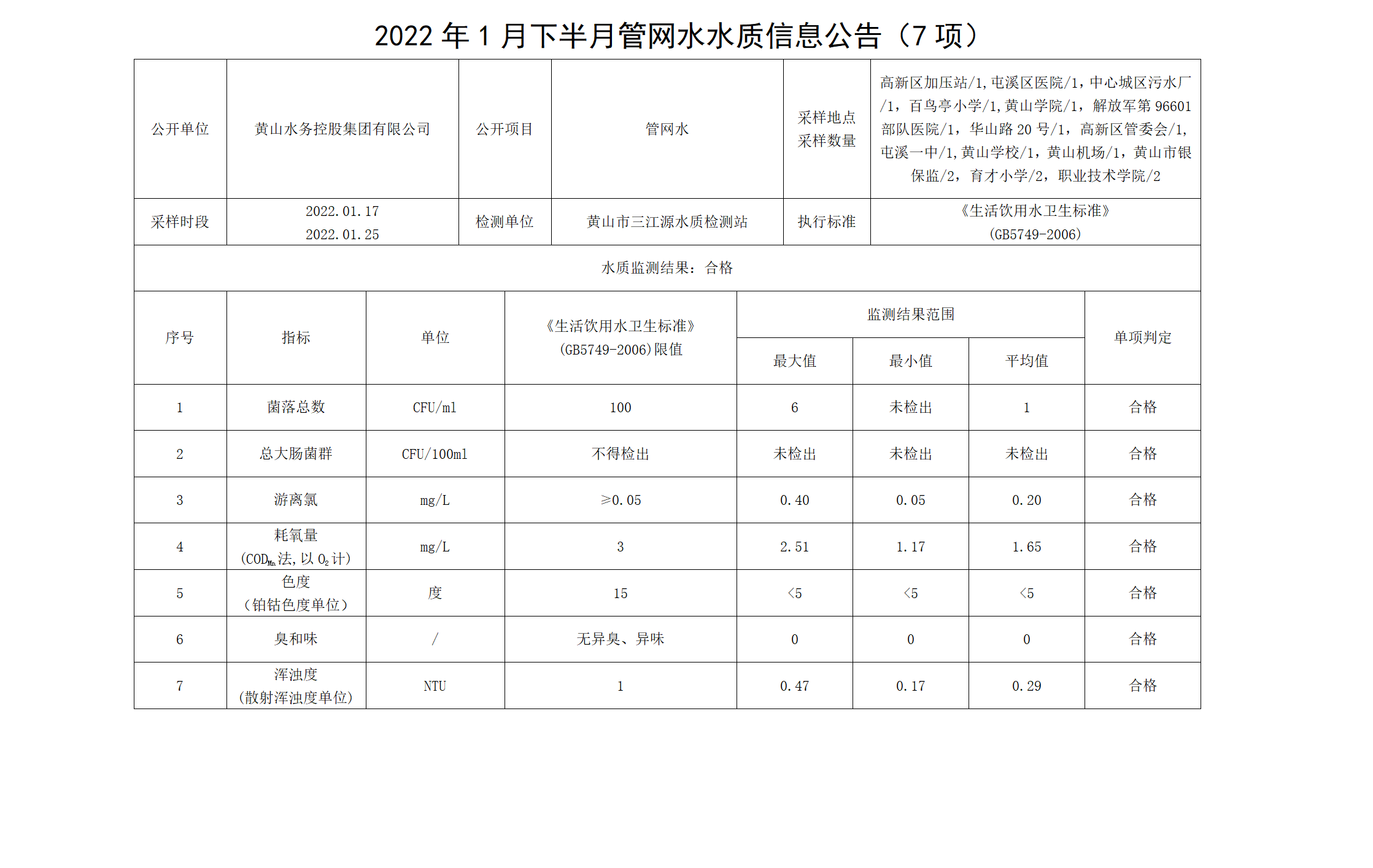 2022年1月下半月管網(wǎng)水水質信息公告（7項）_01.png