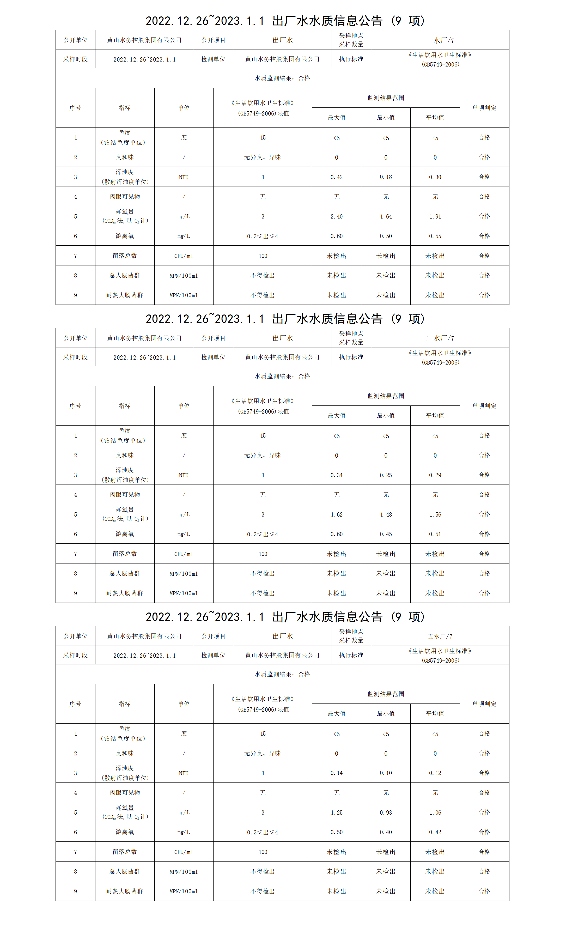 2022.12.26～2023.1.1出廠(chǎng)水水質(zhì)信息公告（9項(xiàng)）_01.png