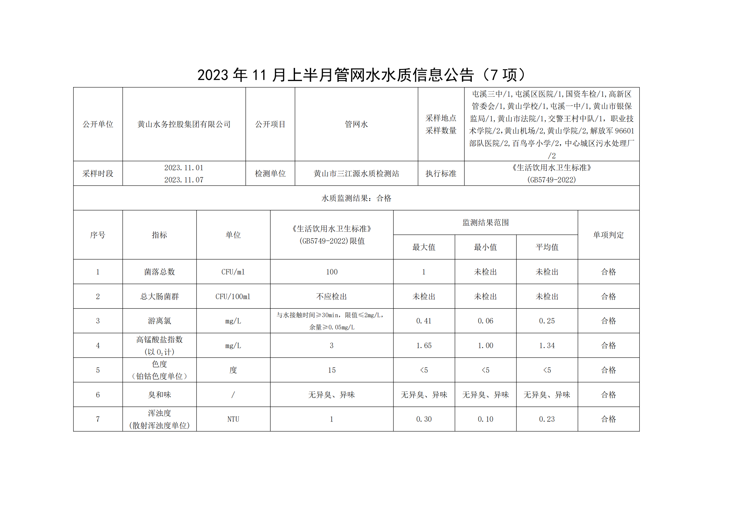 2023年11月上半月管網(wǎng)水水質信息公告(7項)_00.png