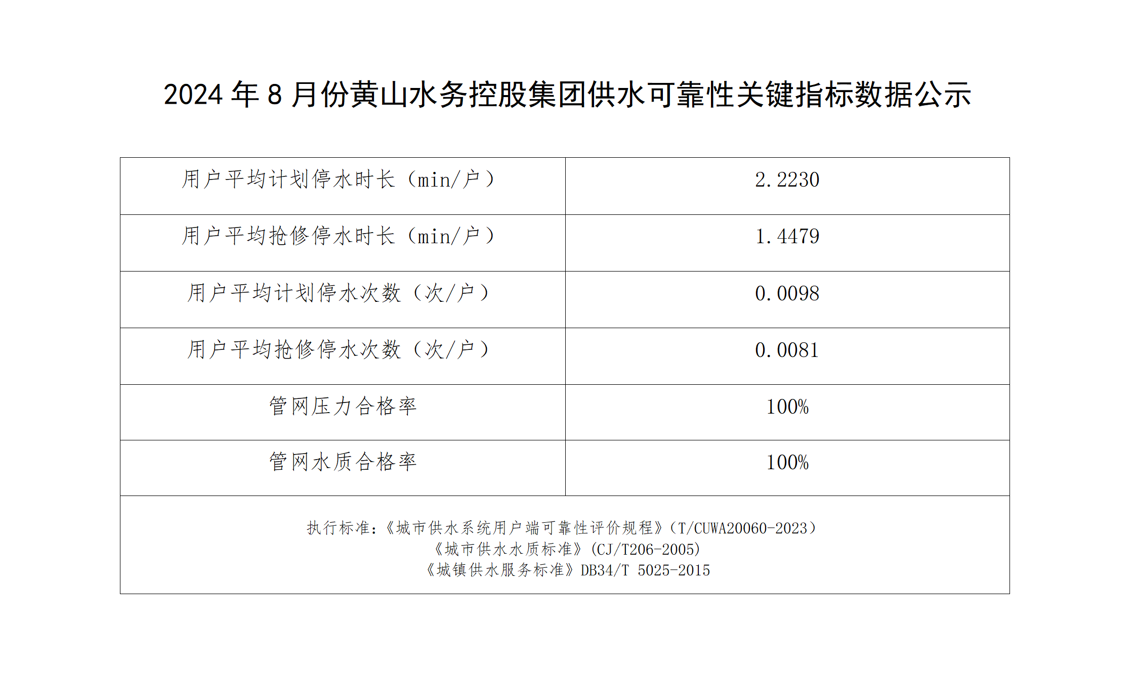 2024年8月份黃山水務控股集團供水可靠性關鍵指標數(shù)據公示_01(1).png