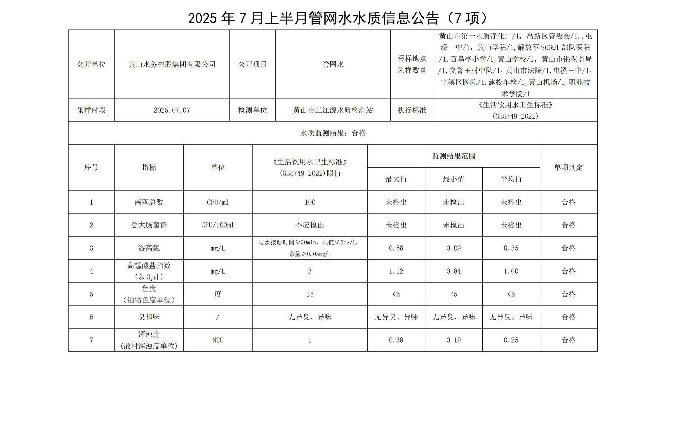 2025年7月上半月管網(wǎng)水水質(zhì)信息公告(7項)_01.jpg